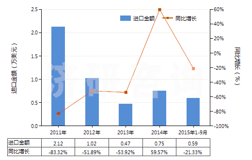 2011-2015年9月中國山蒼子油(包括浸膏及凈油)(HS33012950)進口總額及增速統(tǒng)計